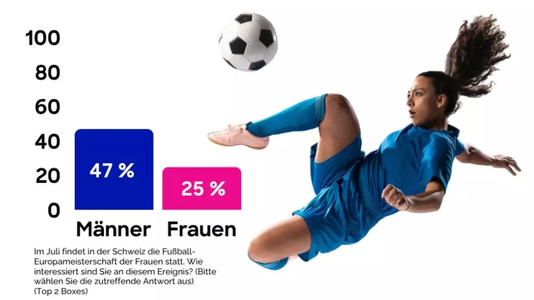 Zwischen Fußballfieber und Festival-Frust - wie Konsument:innen ihren Sommer 2025 gestalten - Bild: presseportal.de