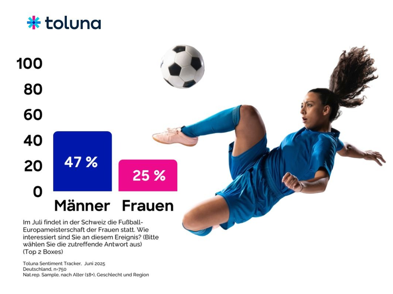 Zwischen Fußballfieber und Festival-Frust - wie Konsument:innen ihren Sommer 2025 gestalten - Foto: presseportal.de