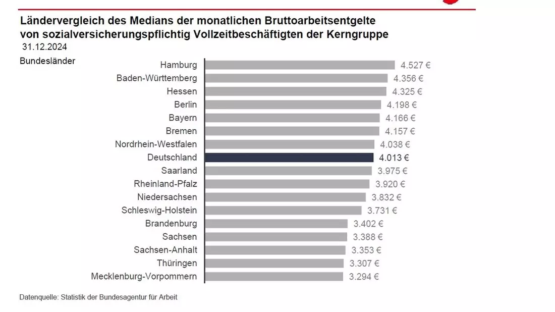 Entgelte der Vollzeitbeschäftigten sind im Jahr 2024 deutlich gestiegen / BA-Presseinfo Nr.32 - Bild: presseportal.de