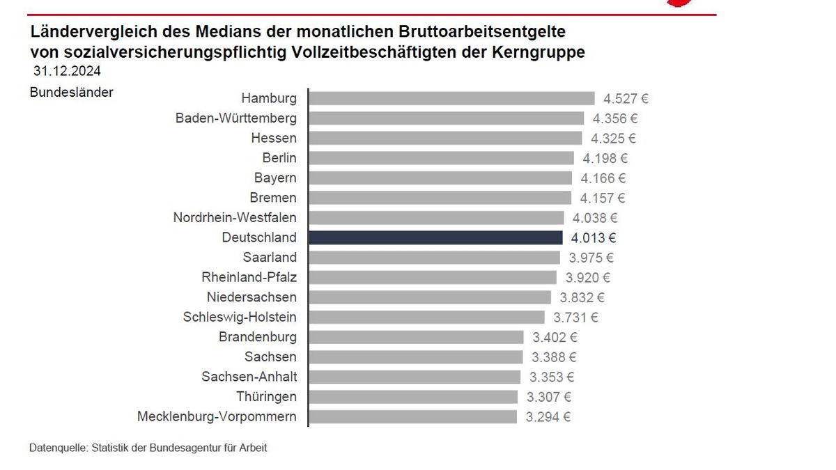 Entgelte der Vollzeitbeschäftigten sind im Jahr 2024 deutlich gestiegen / BA-Presseinfo Nr.32 - Foto: presseportal.de