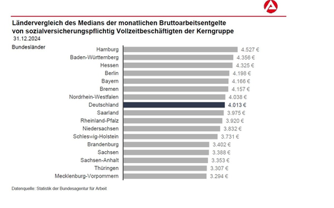 Entgelte der Vollzeitbeschäftigten sind im Jahr 2024 deutlich gestiegen / BA-Presseinfo Nr.32 - Foto: presseportal.de