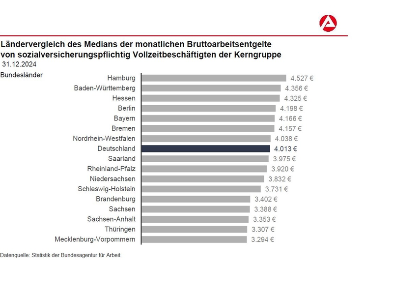 Entgelte der Vollzeitbeschäftigten sind im Jahr 2024 deutlich gestiegen / BA-Presseinfo Nr.32 - Foto: presseportal.de