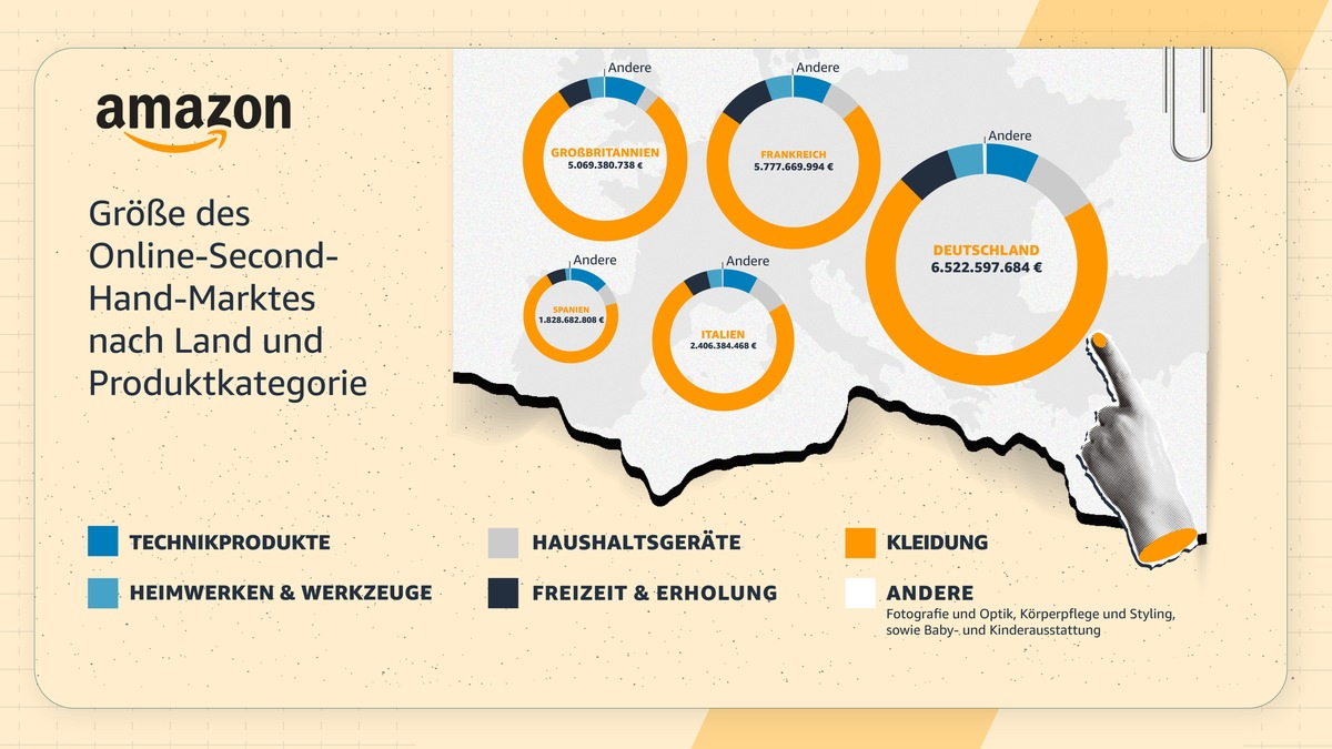 Second-Hand, aber erste Wahl: Deutsche Verbraucher:innen sparen 11,1 Milliarden Euro beim Online-Kauf gebrauchter Artikel - Foto: presseportal.de