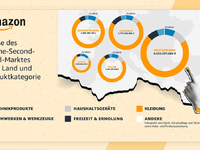 Second-Hand, aber erste Wahl: Deutsche Verbraucher:innen sparen 11,1 Milliarden Euro beim Online-Kauf gebrauchter Artikel - Foto: presseportal.de