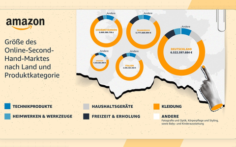 Second-Hand, aber erste Wahl: Deutsche Verbraucher:innen sparen 11,1 Milliarden Euro beim Online-Kauf gebrauchter Artikel - Foto: presseportal.de