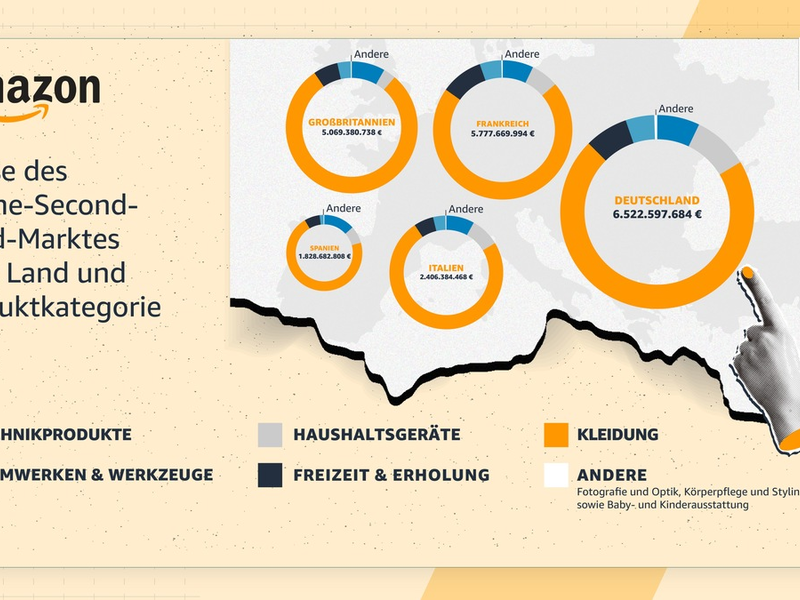 Second-Hand, aber erste Wahl: Deutsche Verbraucher:innen sparen 11,1 Milliarden Euro beim Online-Kauf gebrauchter Artikel - Foto: presseportal.de