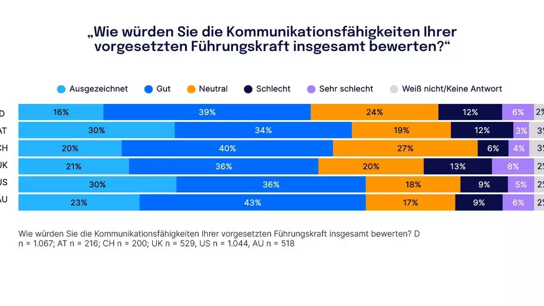 Studie - Gut in der Krise, schwach im Alltag: Deutsche Unternehmen haben Nachholbedarf in der Führungskommunikation - Bild: presseportal.de