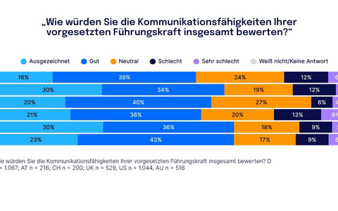 Studie - Gut in der Krise, schwach im Alltag: Deutsche Unternehmen haben Nachholbedarf in der Führungskommunikation - Foto: presseportal.de