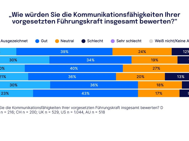 Studie - Gut in der Krise, schwach im Alltag: Deutsche Unternehmen haben Nachholbedarf in der Führungskommunikation - Foto: presseportal.de