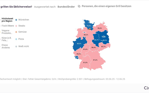 Große SharkNinja Studie enthüllt: So grillt Deutschland 2025! Wo grün gegrillt wird, welches die größten Spielverderber sind und die Top 3 Anforderungen an den Grill - Foto: presseportal.de