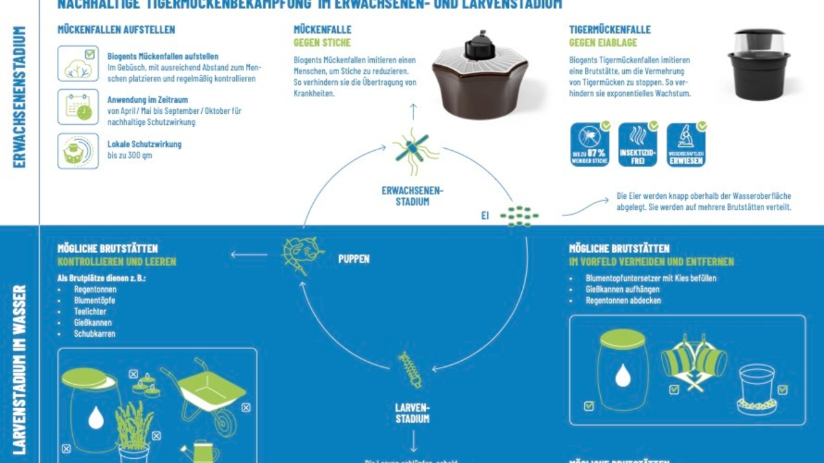 Hilfe zur Selbsthilfe beim wirksamen Mückenschutz / Biogents verteilt Informationsmaterial für Gemeinden und Privatpersonen - Foto: presseportal.de