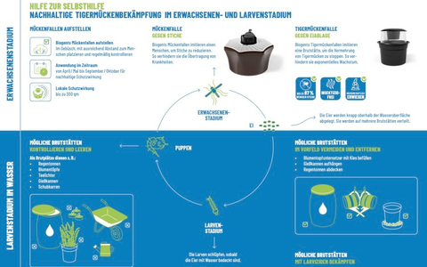 Hilfe zur Selbsthilfe beim wirksamen Mückenschutz / Biogents verteilt Informationsmaterial für Gemeinden und Privatpersonen - Foto: presseportal.de