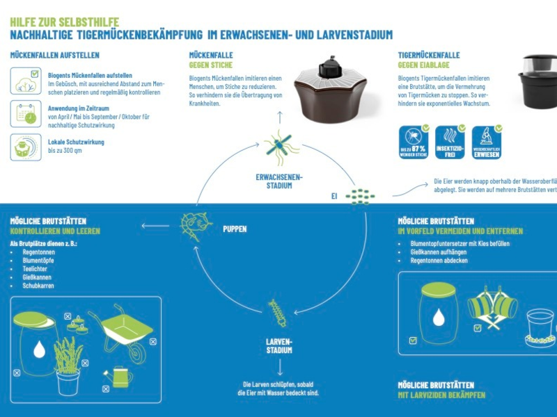 Hilfe zur Selbsthilfe beim wirksamen Mückenschutz / Biogents verteilt Informationsmaterial für Gemeinden und Privatpersonen - Foto: presseportal.de