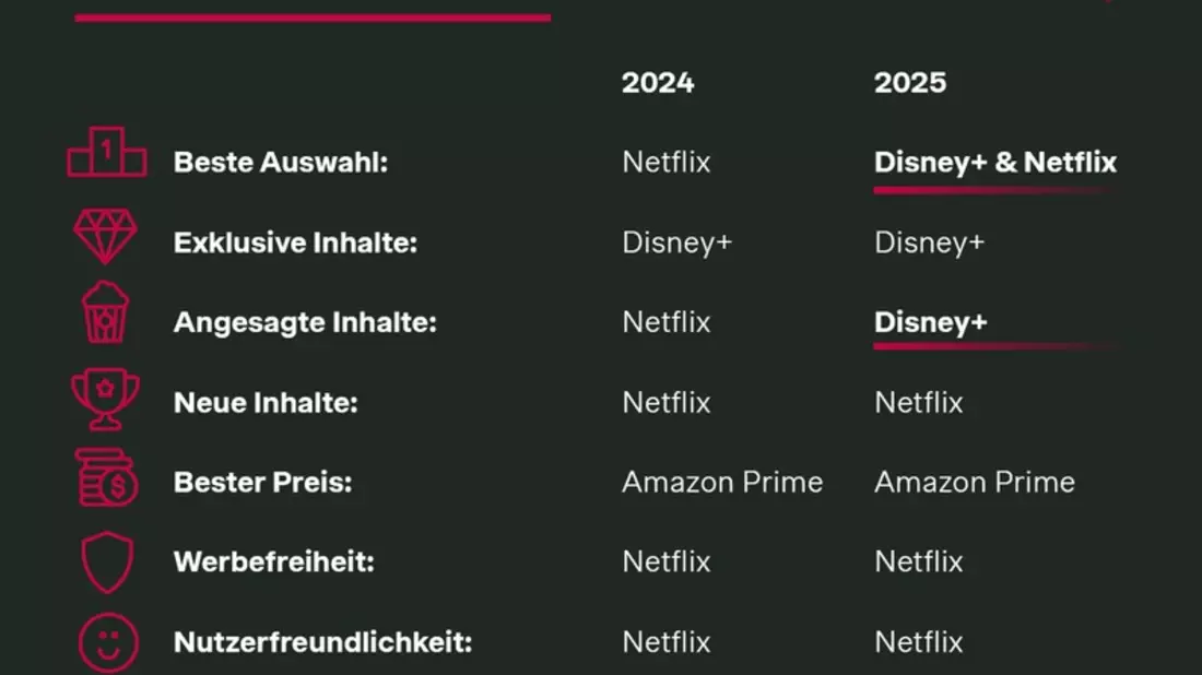 Streaming-Studie: Disney+ stößt Netflix vom Content-Thron - Bild: presseportal.de