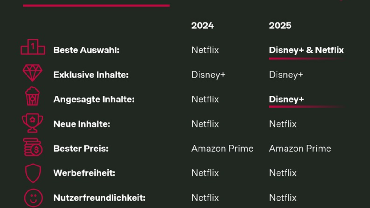 Streaming-Studie: Disney+ stößt Netflix vom Content-Thron - Foto: presseportal.de
