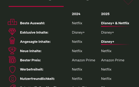 Streaming-Studie: Disney+ stößt Netflix vom Content-Thron - Foto: presseportal.de