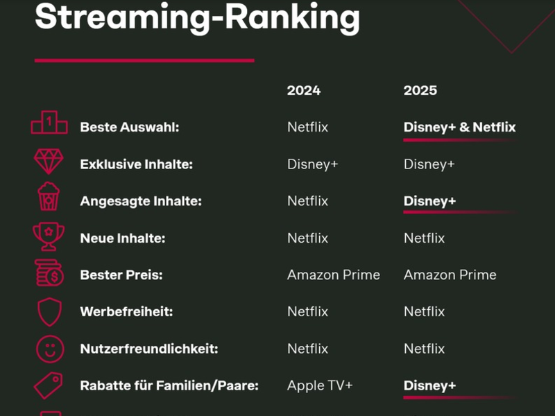 Streaming-Studie: Disney+ stößt Netflix vom Content-Thron - Foto: presseportal.de