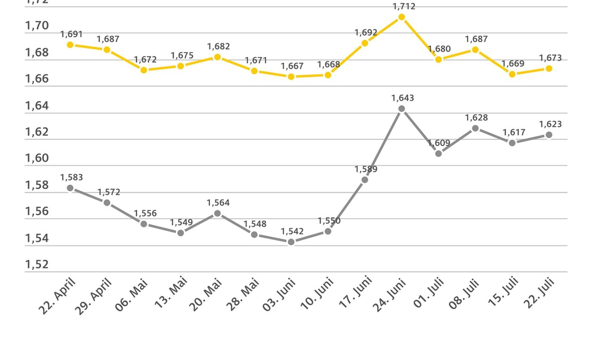 Tanken im Wochenvergleich etwas teurer / ADAC: Vor allem Dieselpreis zu hoch / Preisunterschied zwischen Super E10 und Diesel nur noch fünf Cent je Liter - Foto: presseportal.de