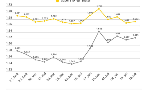 Tanken im Wochenvergleich etwas teurer / ADAC: Vor allem Dieselpreis zu hoch / Preisunterschied zwischen Super E10 und Diesel nur noch fünf Cent je Liter - Foto: presseportal.de
