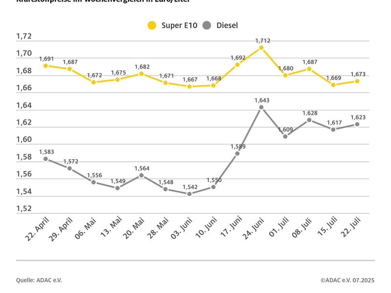 Tanken im Wochenvergleich etwas teurer / ADAC: Vor allem Dieselpreis zu hoch / Preisunterschied zwischen Super E10 und Diesel nur noch fünf Cent je Liter - Foto: presseportal.de