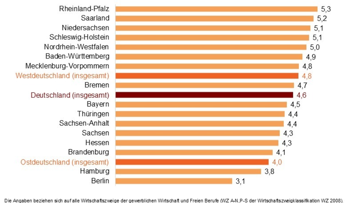 Mehr Ausbildungsverträge in den größeren Betrieben, weniger in den Kleinstbetrieben / IfM Bonn: Ausbildungsquote ist in Rheinland-Pfalz und Saarland am höchsten - Foto: presseportal.de