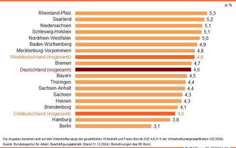 Mehr Ausbildungsverträge in den größeren Betrieben, weniger in den Kleinstbetrieben / IfM Bonn: Ausbildungsquote ist in Rheinland-Pfalz und Saarland am höchsten - Foto: presseportal.de