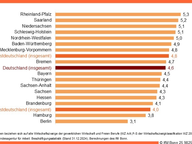 Mehr Ausbildungsverträge in den größeren Betrieben, weniger in den Kleinstbetrieben / IfM Bonn: Ausbildungsquote ist in Rheinland-Pfalz und Saarland am höchsten - Foto: presseportal.de