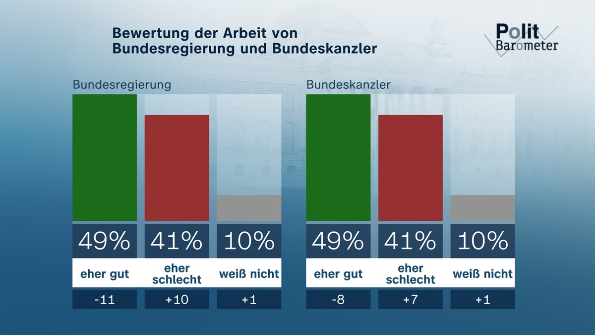 ZDF-Politbarometer Juli 2025 / Mehrheit: Verhältnis zwischen Regierungsparteien ist eher schlecht/Sehr viele erwarten Einigung im Handelsstreit zwischen EU und USA - Foto: presseportal.de