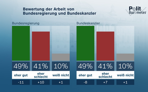ZDF-Politbarometer Juli 2025 / Mehrheit: Verhältnis zwischen Regierungsparteien ist eher schlecht/Sehr viele erwarten Einigung im Handelsstreit zwischen EU und USA - Foto: presseportal.de
