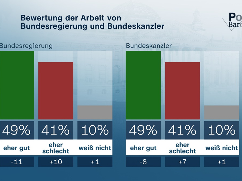 ZDF-Politbarometer Juli 2025 / Mehrheit: Verhältnis zwischen Regierungsparteien ist eher schlecht/Sehr viele erwarten Einigung im Handelsstreit zwischen EU und USA - Foto: presseportal.de