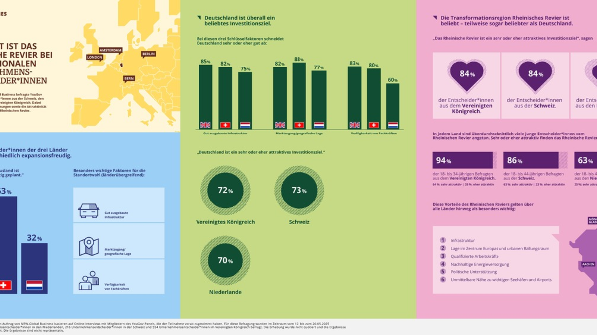Aktuelle Unternehmensumfrage / Entscheider*innen in europäischen Unternehmen sehen Deutschland und das Rheinische Revier als Top-Standorte für ihre Expansion ins Ausland - Foto: presseportal.de