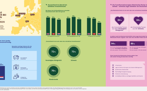 Aktuelle Unternehmensumfrage / Entscheider*innen in europäischen Unternehmen sehen Deutschland und das Rheinische Revier als Top-Standorte für ihre Expansion ins Ausland - Foto: presseportal.de