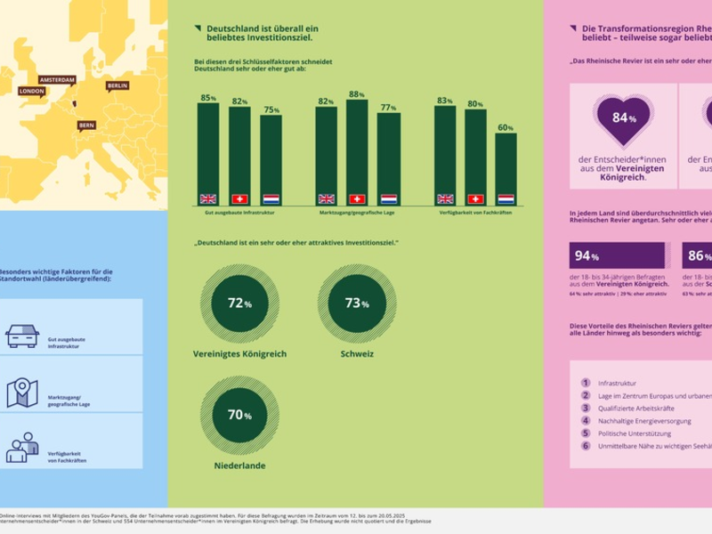 Aktuelle Unternehmensumfrage / Entscheider*innen in europäischen Unternehmen sehen Deutschland und das Rheinische Revier als Top-Standorte für ihre Expansion ins Ausland - Foto: presseportal.de