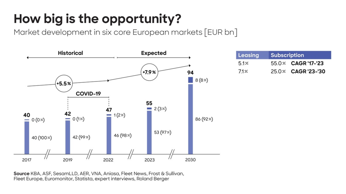 Roland Berger-Studie: Europäischer Markt für Auto-Leasing und -Abonnements wächst bis 2030 auf 94 Milliarden Euro - Foto: presseportal.de