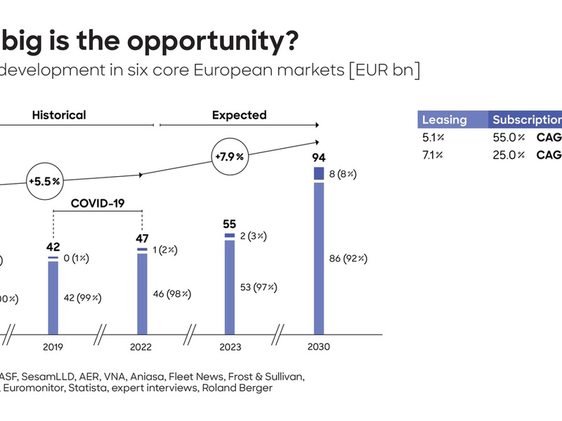 Roland Berger-Studie: Europäischer Markt für Auto-Leasing und -Abonnements wächst bis 2030 auf 94 Milliarden Euro - Foto: presseportal.de