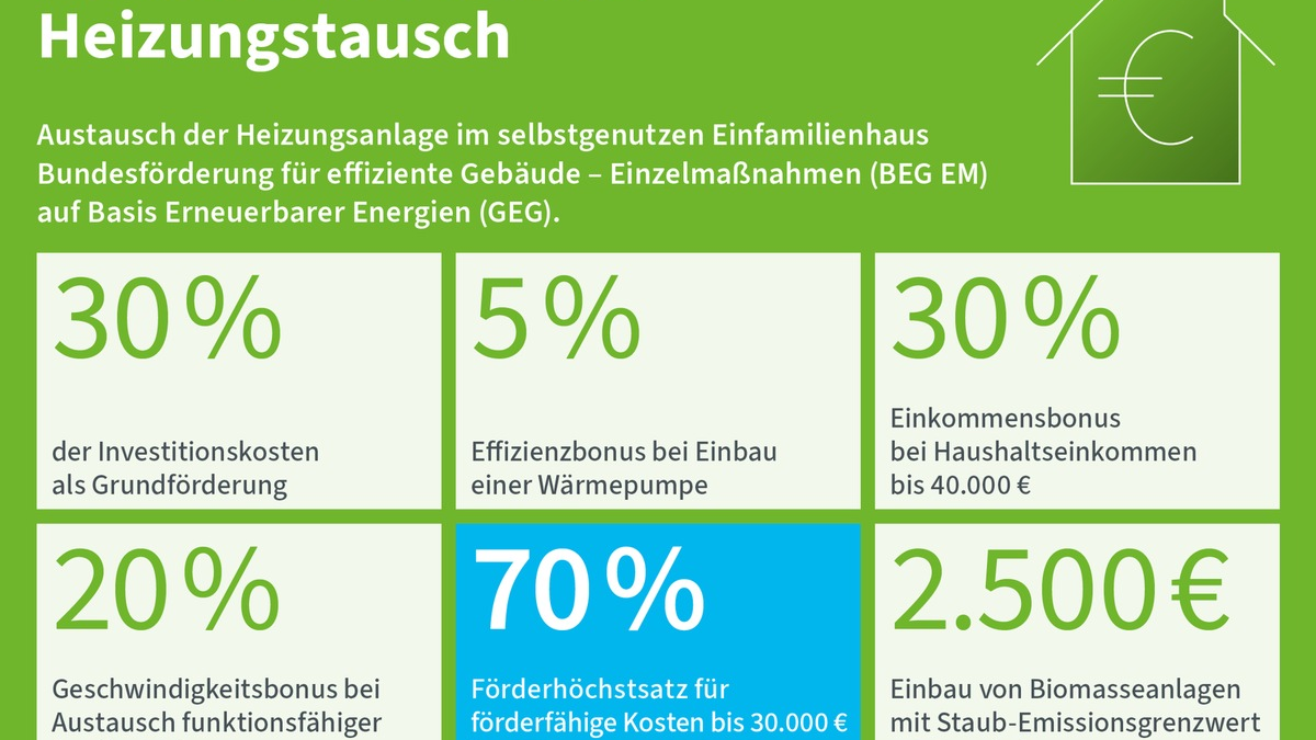 Heizung modernisieren statt abwarten: Warum sich Investitionen für Hausbesitzer jetzt lohnen - Foto: presseportal.de