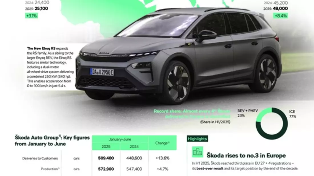 1. Halbjahr 2025: Škoda Auto mit solidem Finanzergebnis und beim Fahrzeugverkauf auf Platz drei in Europa - Bild: presseportal.de