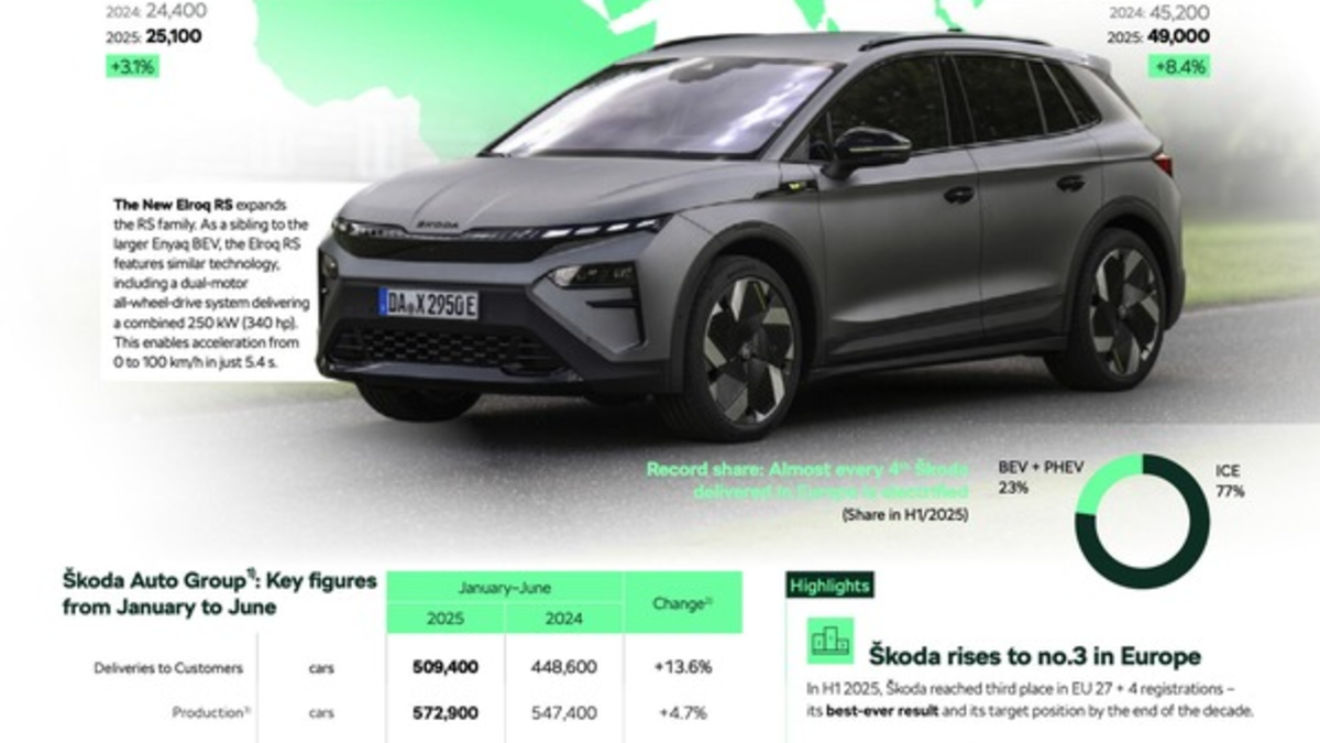 1. Halbjahr 2025: Škoda Auto mit solidem Finanzergebnis und beim Fahrzeugverkauf auf Platz drei in Europa - Foto: presseportal.de