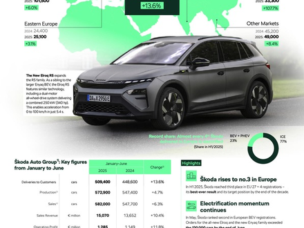 1. Halbjahr 2025: Škoda Auto mit solidem Finanzergebnis und beim Fahrzeugverkauf auf Platz drei in Europa - Foto: presseportal.de