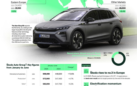 1. Halbjahr 2025: Škoda Auto mit solidem Finanzergebnis und beim Fahrzeugverkauf auf Platz drei in Europa - Foto: presseportal.de