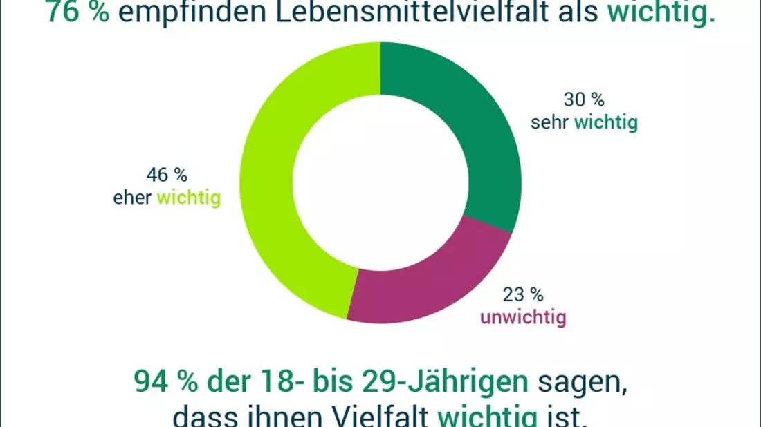 Repräsentative Umfrage: Große Mehrheit schätzt Lebensmittelvielfalt in Deutschland - Bild: presseportal.de