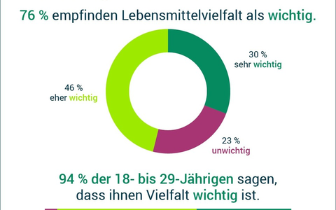 Repräsentative Umfrage: Große Mehrheit schätzt Lebensmittelvielfalt in Deutschland - Foto: presseportal.de