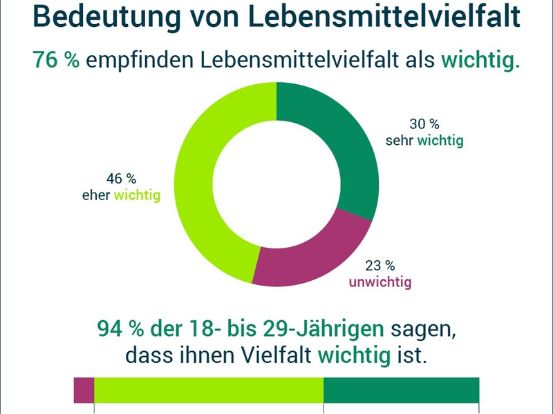Repräsentative Umfrage: Große Mehrheit schätzt Lebensmittelvielfalt in Deutschland - Foto: presseportal.de