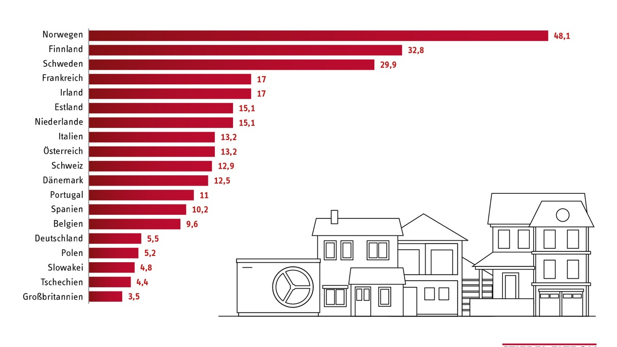 Wärmepumpe: Bewährte Technologie mit Zukunft / Stiebel Eltron fordert klare Perspektive für klimafreundliches Heizen - Foto: presseportal.de