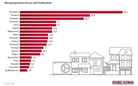 Wärmepumpe: Bewährte Technologie mit Zukunft / Stiebel Eltron fordert klare Perspektive für klimafreundliches Heizen - Foto: presseportal.de