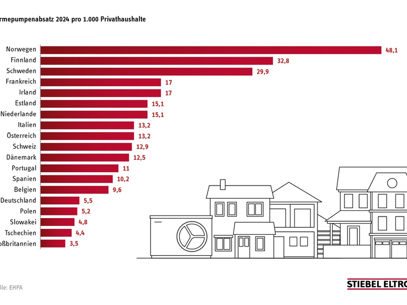 Wärmepumpe: Bewährte Technologie mit Zukunft / Stiebel Eltron fordert klare Perspektive für klimafreundliches Heizen - Foto: presseportal.de