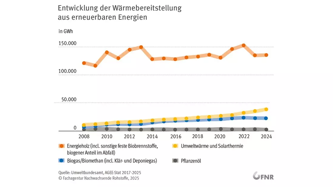 Wärme aus Biomasse bleibt Spitze / Bioenergie war auch 2024 die wichtigste erneuerbare Wärmequelle in Deutschland - Bild: presseportal.de