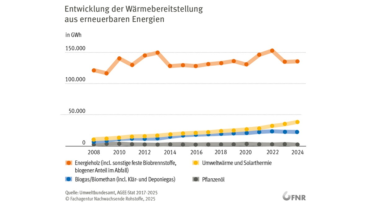 Wärme aus Biomasse bleibt Spitze / Bioenergie war auch 2024 die wichtigste erneuerbare Wärmequelle in Deutschland - Foto: presseportal.de