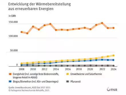 Wärme aus Biomasse bleibt Spitze / Bioenergie war auch 2024 die wichtigste erneuerbare Wärmequelle in Deutschland - Foto: presseportal.de