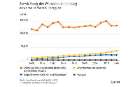 WĂ€rme aus Biomasse bleibt Spitze / Bioenergie war auch 2024 die wichtigste erneuerbare WĂ€rmequelle in Deutschland - Foto: presseportal.de WĂ€rme aus Biomasse bleibt Spitze / Bioenergie war auch 2024 die wichtigste erneuerbare WĂ€rmequelle in Deutschland - Foto: presseportal.de